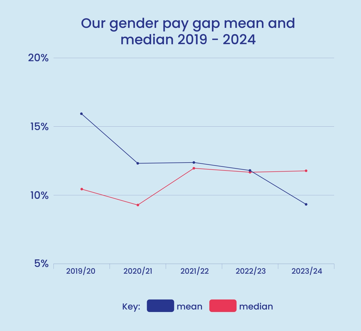 LiveWest gender pay gap median and mean 2019 to 2024