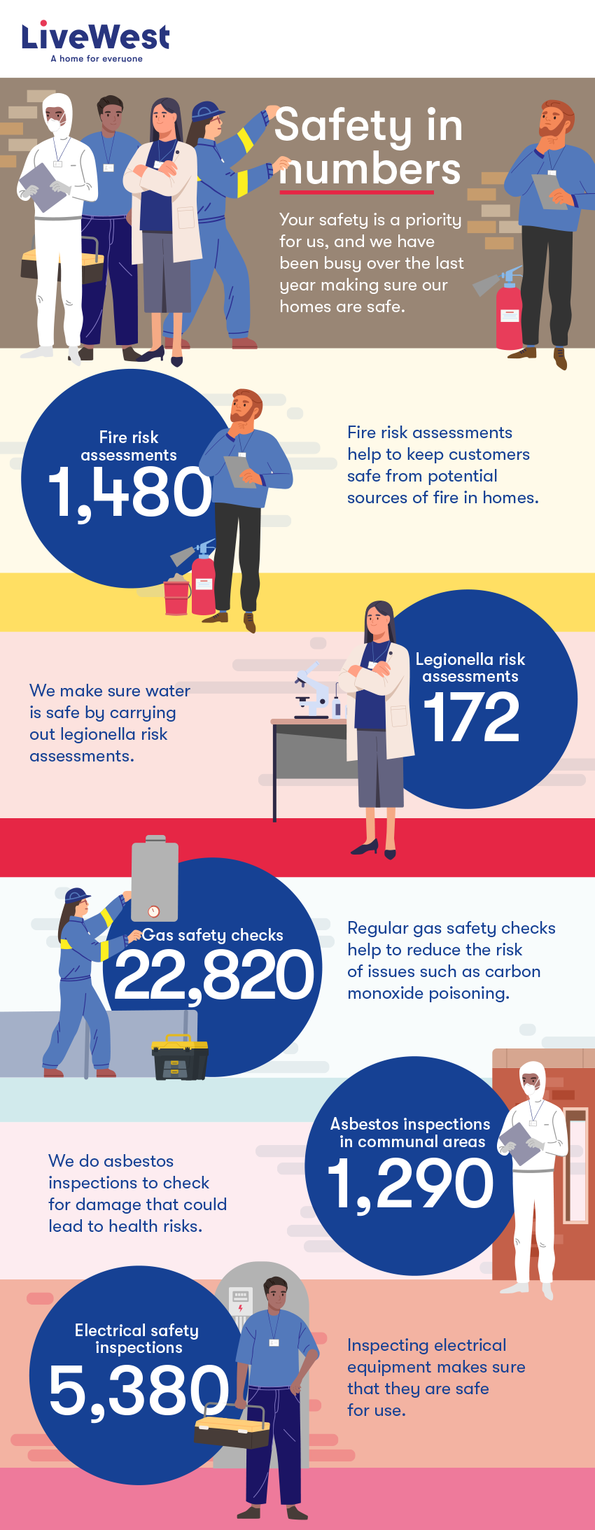 •	1,480 fire risk assessments  •	172 legionella risk assessments •	1,290 asbestos inspections in communal areas •	22,280 gas safety checks •	5,380 electrical safety inspections