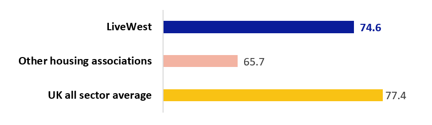 LiveWest: 74.6, Other housing associations: 65.7, UK all sector average: 77.4